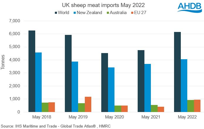 显示英国各地区羊肉进口量的柱状图