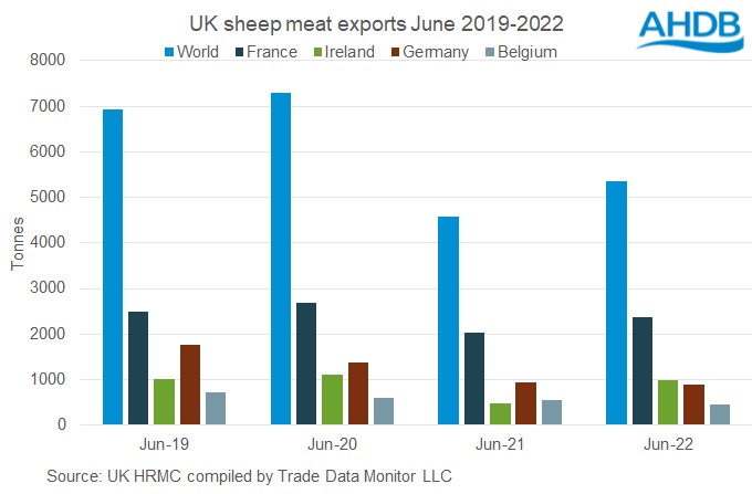 Graph of UK sheep meat exports for June