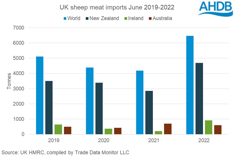 Graph of sheep meat imports for June