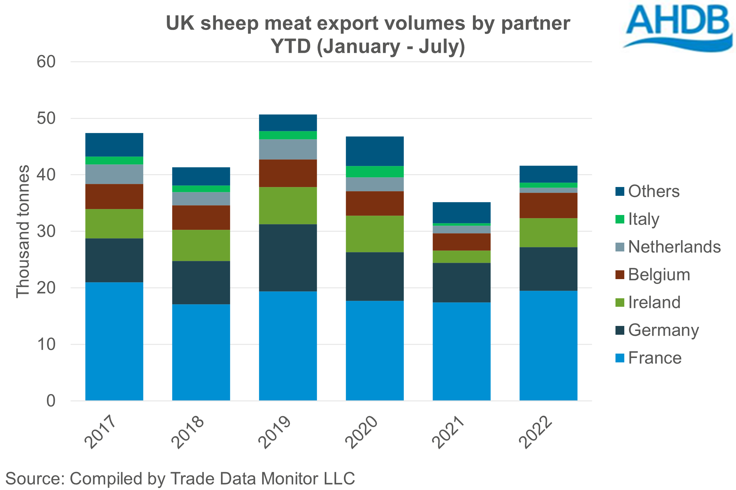 Chart showing UK exports of sheep meat by trade partner, Jan-Jul 2022
