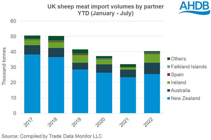 Graph showing UK imports of sheep meat by partner for Jan-Jul 2022
