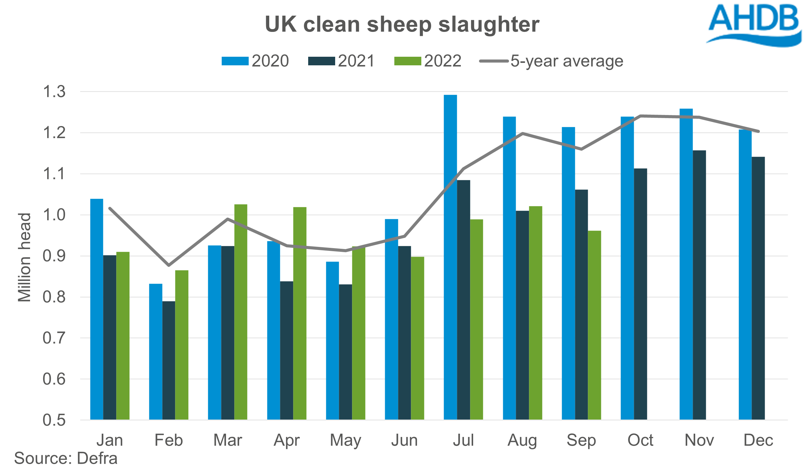 bar chart showing monthly UK clean sheep slaughter