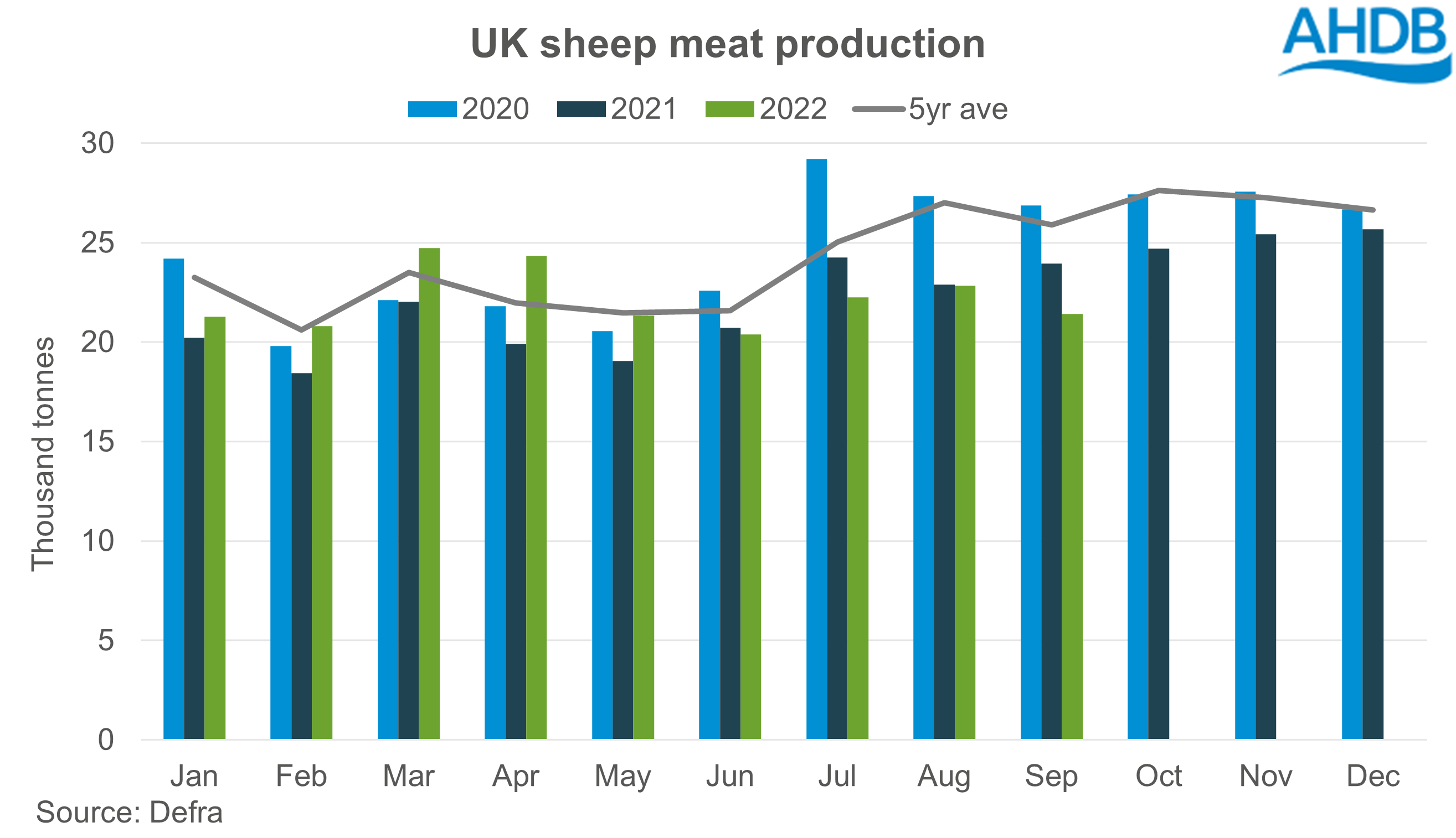 bar chart showing monthly UK sheep meat production volumes