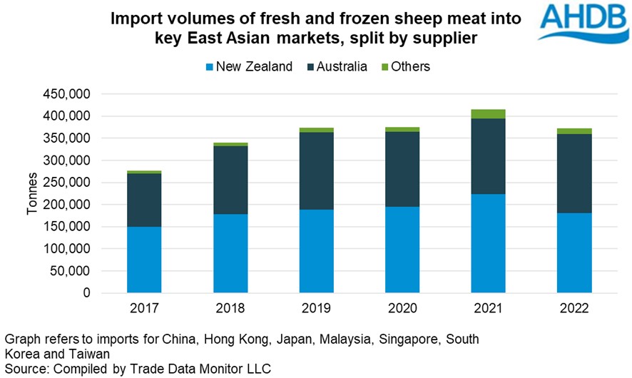 Gráfico de volúmenes de importación de carne de ovino fresca y congelada en mercados clave de Asia oriental