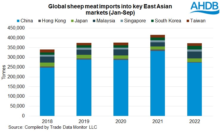Graph of global sheep meat imports into key East Asian markets