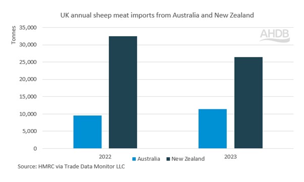 bar chart showing australia and new zealand sheep imports to the UK
