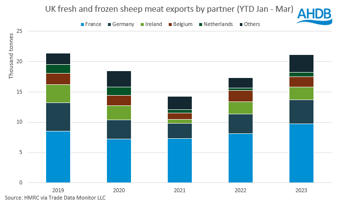 Q1 sees sheep meat exports boosted and imports falling | AHDB