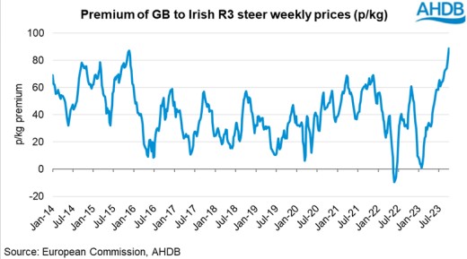 Chart showing price difference between GB and Irish R3 steer in p/kg