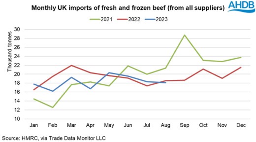 Chart showing monthly UK beef imports to Aug-23