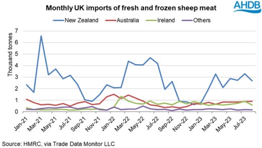 Chart showing monthly UK sheep meat imports by partner to Aug-23