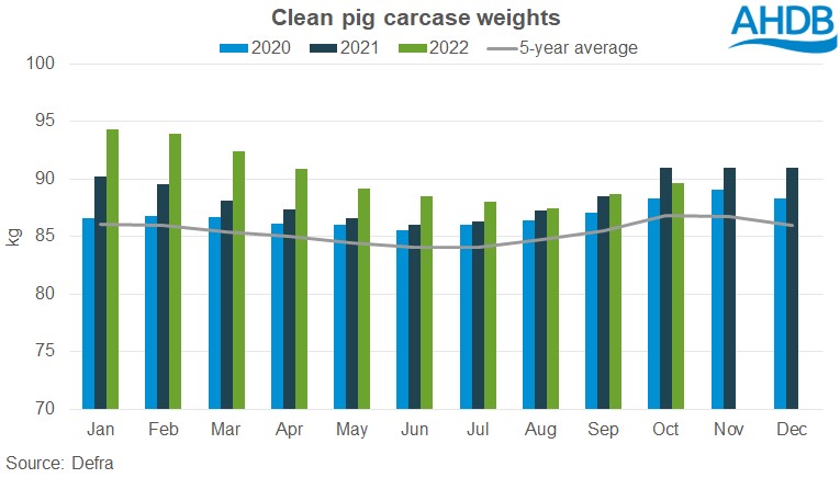 Graph of clean pig carcase weights