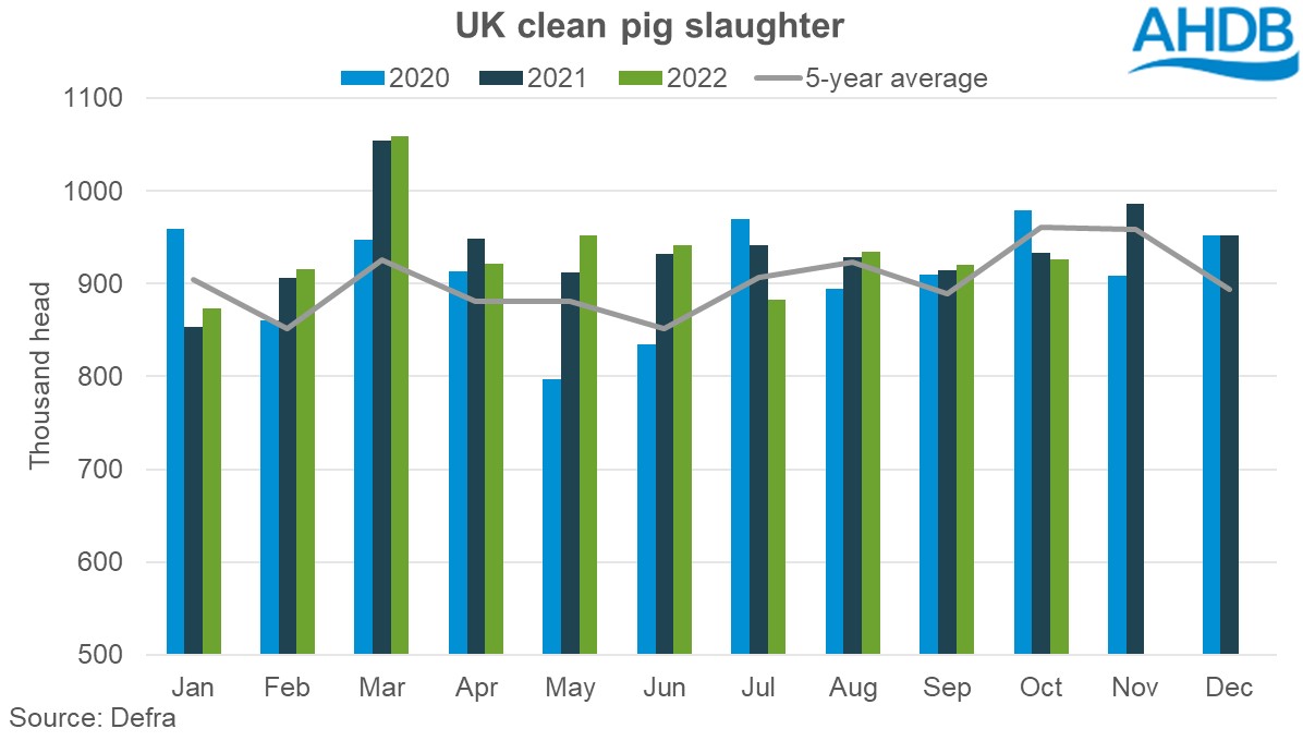 Graph of clean pig slaughter