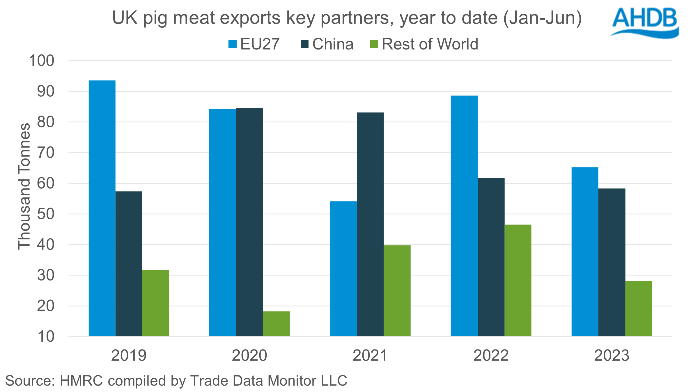 UK pork trade: First six months of 2023 | AHDB