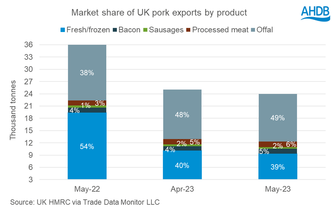 pork exports during May23