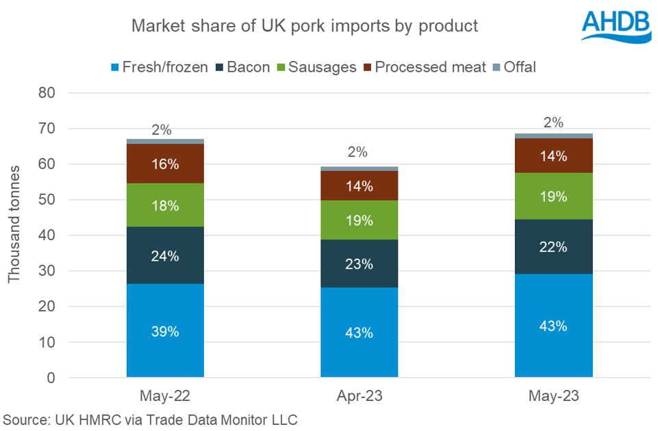 pork imports during May23