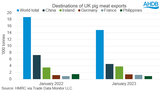 bar chart showing volumes of UK pork exports to key destimations