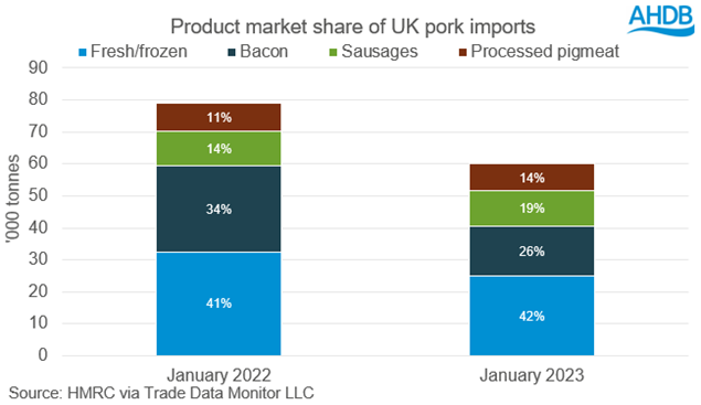 bar chart showing volumes of UK pork imports by key product