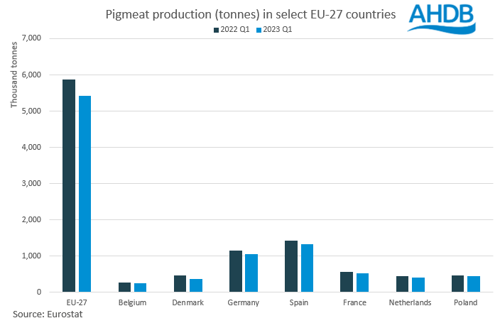 graph showing eu pork production in tonnes