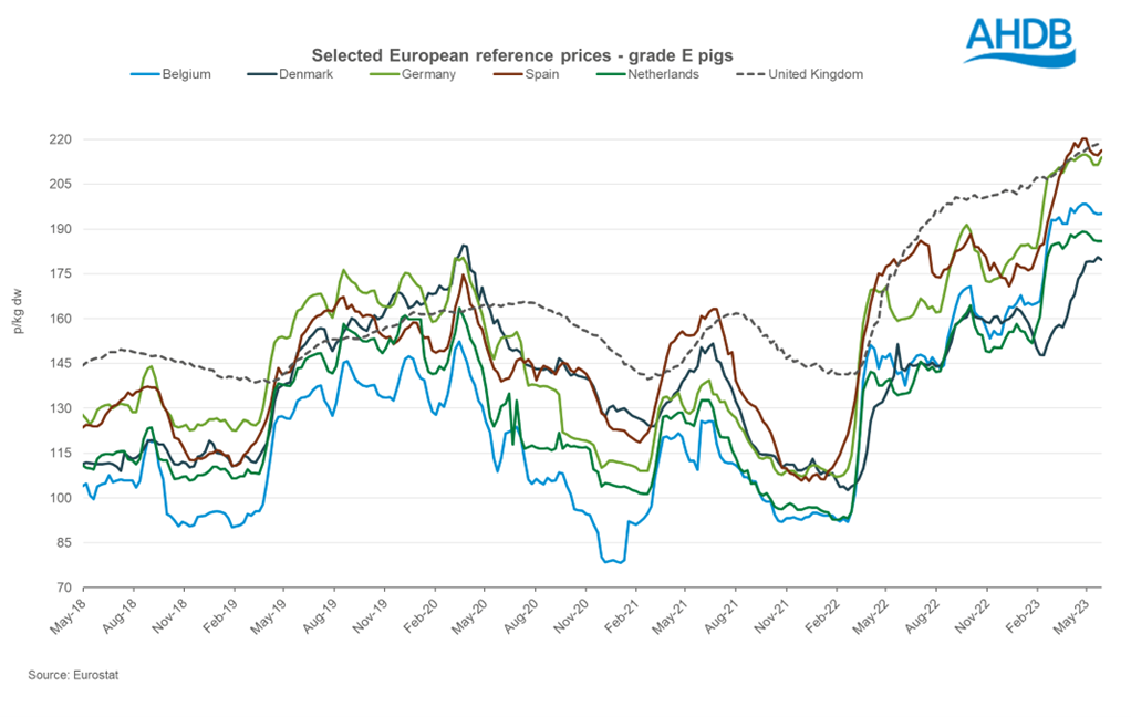 graph showing eu-reference pig prices