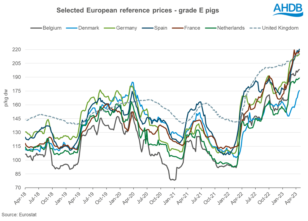 A line graph showing the EU pig prices at E-grade from April 2018
