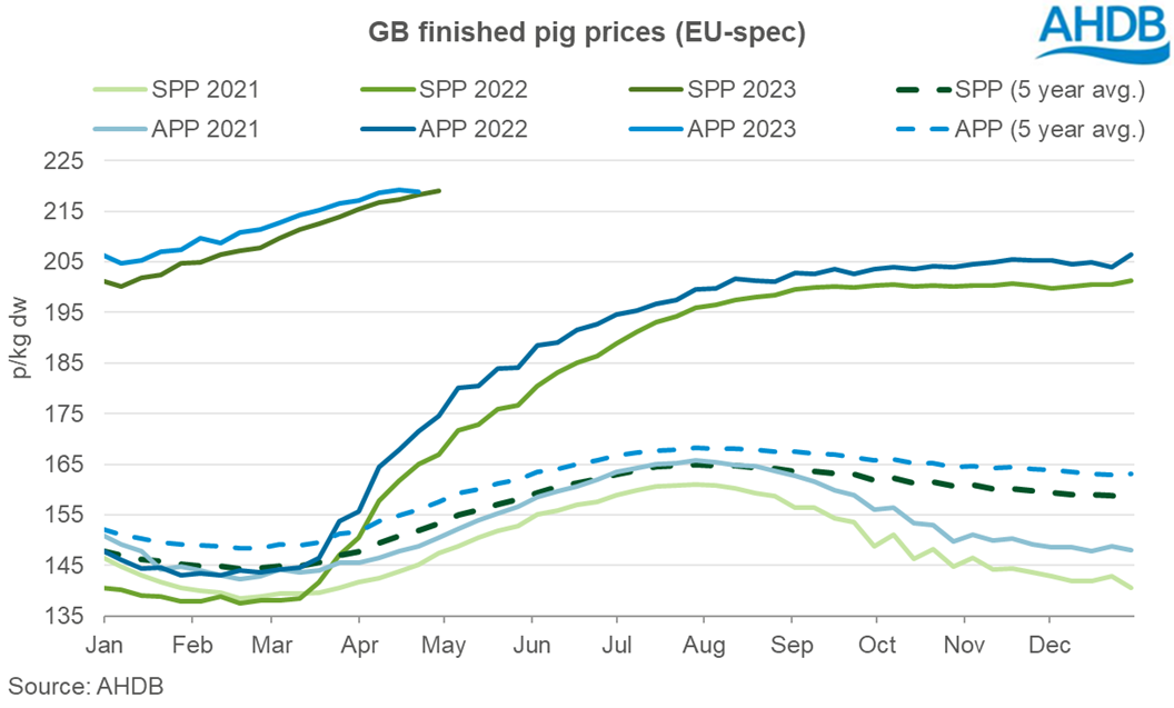 A line graph showing the SPP and APP prices until April 2023