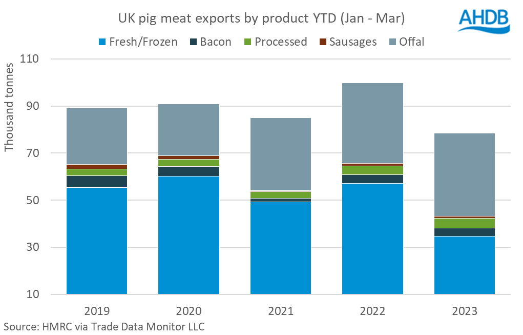 bar char showing volumes of pig meat exported from the UK