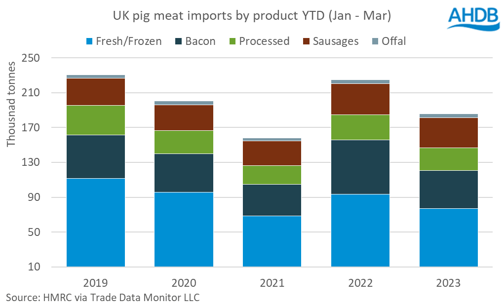 bar chart showing volumes of pig meat imported to the UK