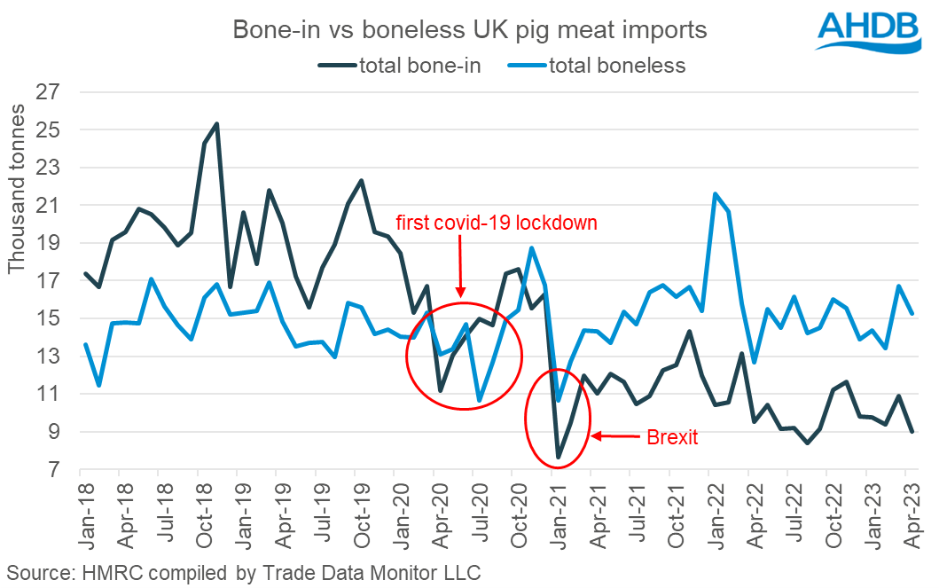 line graph showing volumes of bone-in pork vs boneless pork imported to the UK