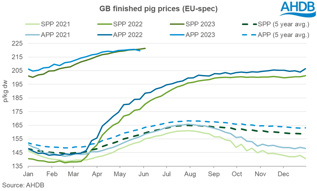 line graph tracking changes in GB deadweight pig prices