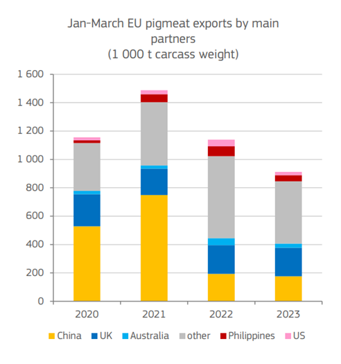 Graph showing EU pig exports