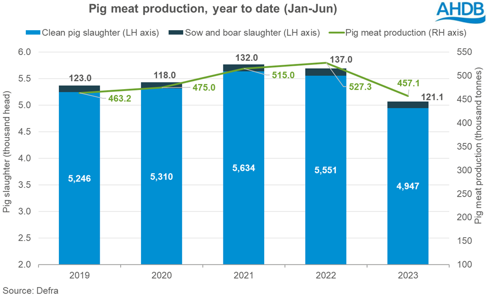 bar chart showing pork production and pig slaughter numbers for the year to date Jan to Jun 2023