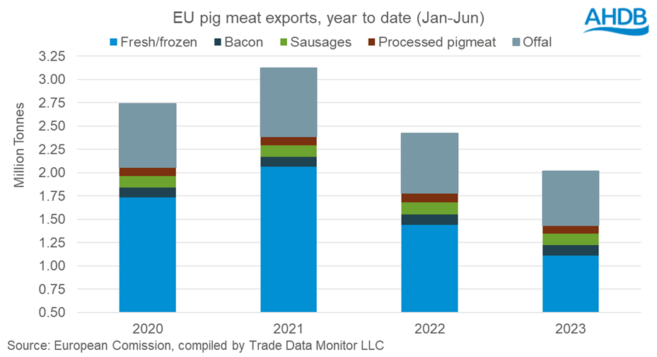 bar chart showing the year to date volumes of pig meat exported from the EU