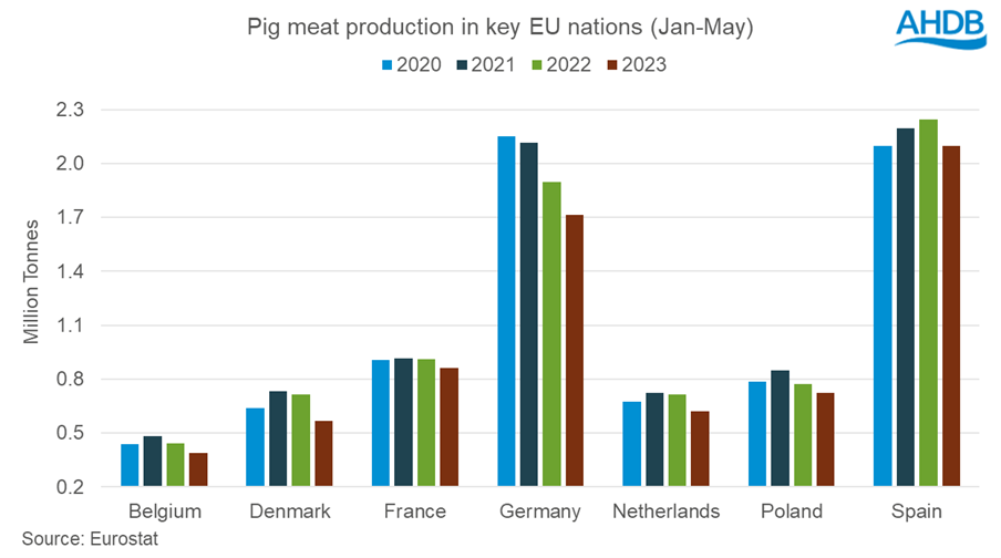 bar chart showing the pig met production volumes for the year to date in key EU nations