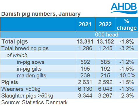 Table showing the number of pigs in Denmark
