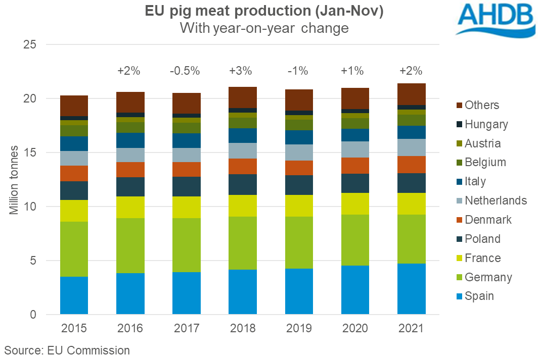 Graph showing EU pig meat production volume Jan-Nov 2021 by country