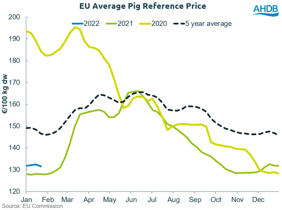 Chart showing the low level of European pig prices