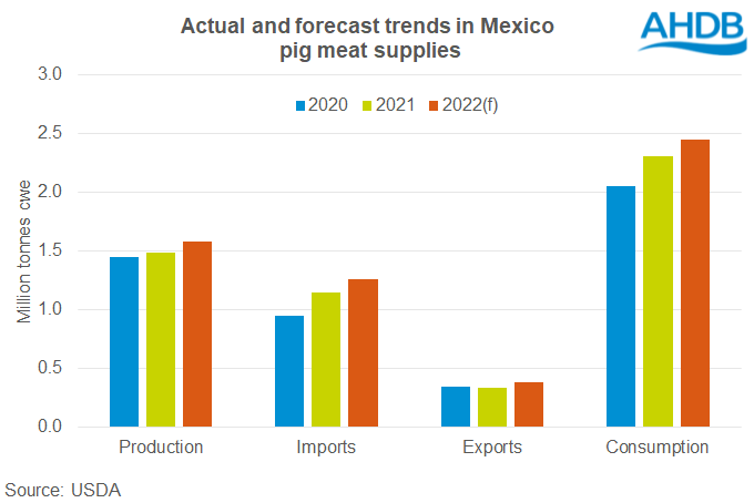 Chart showing key trends in Mexican pork production 2020, 2021 and 2022 