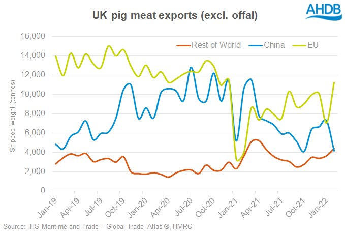 Chart showing UK pig meat exports
