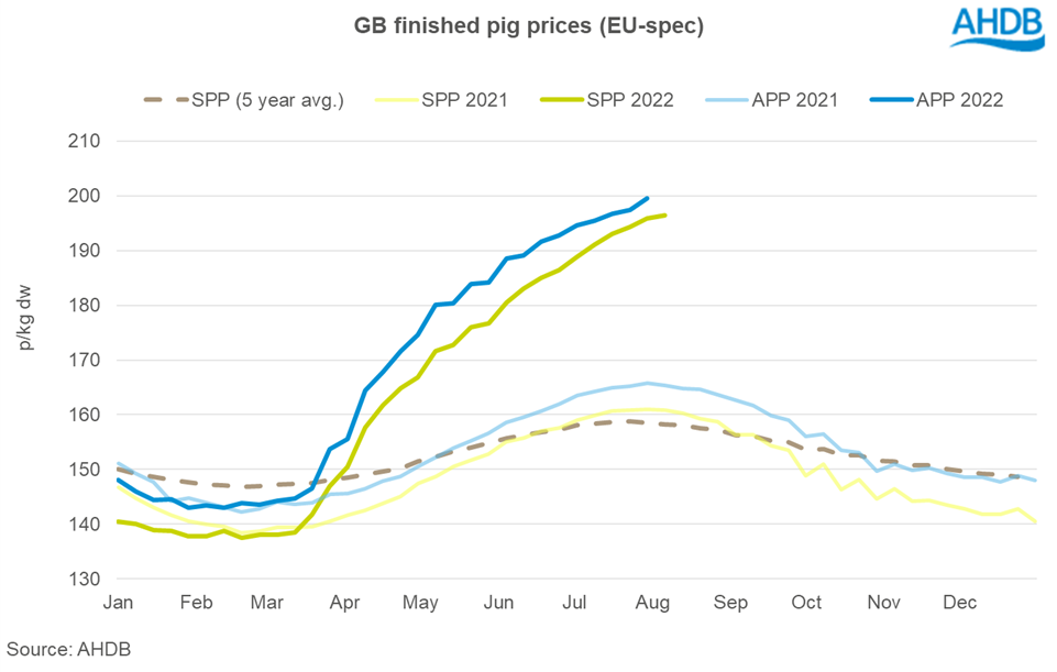 EU spec finished pig prices year to date