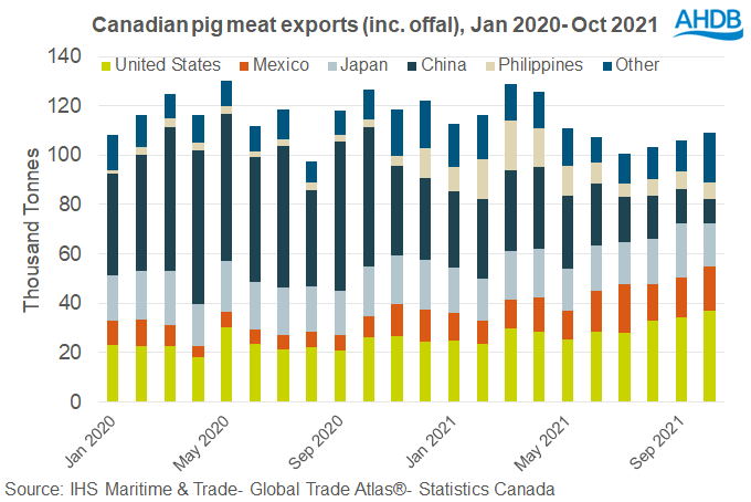 Monthly Canadian pig meat exports by destination chart