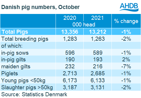 Danish pig census October 2021 table