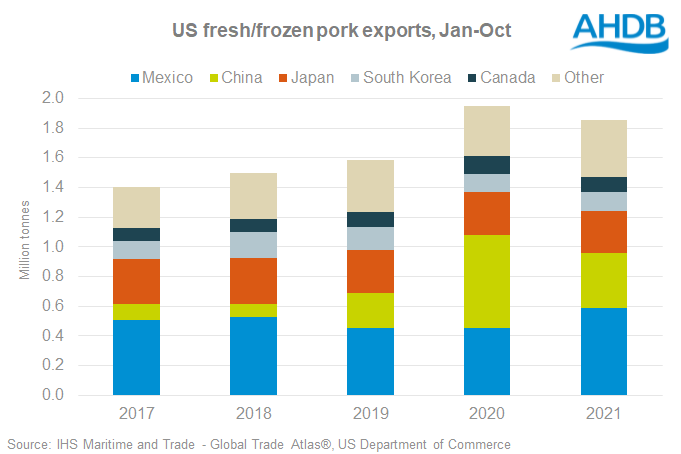 US exports have been strong so far in 2021