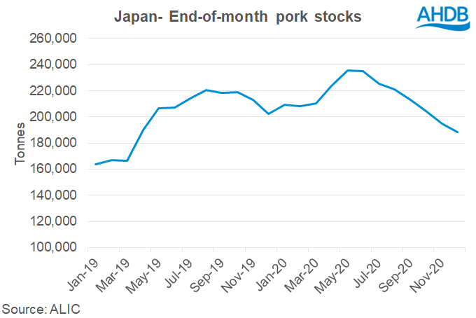 Japanese Pig Meat Imports Decline Ahdb