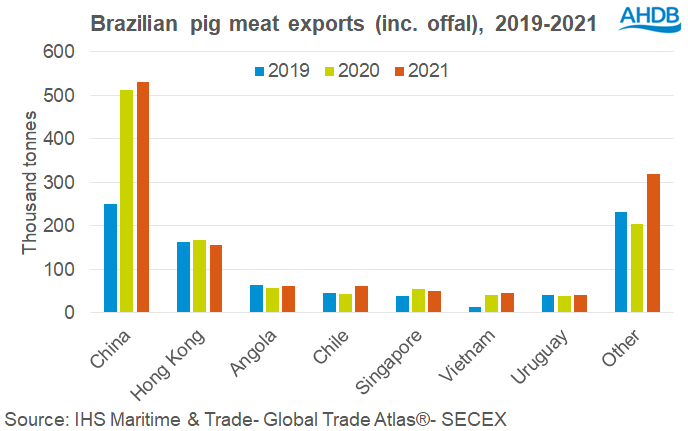 Chart showing exports of pork from Brazil