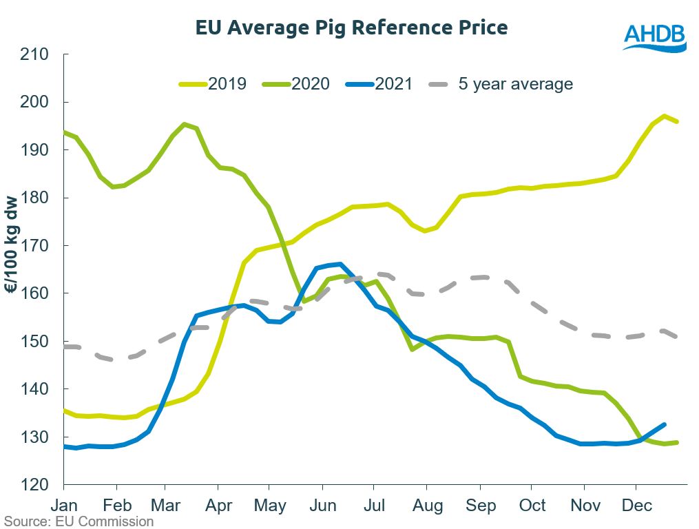 Gráfico de precios del cerdo en la UE a diciembre de 2021