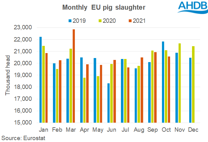 Chart showing EU pig slaughter