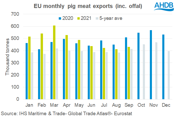 Gráfico de exportaciones mensuales de carne de porcino de la UE