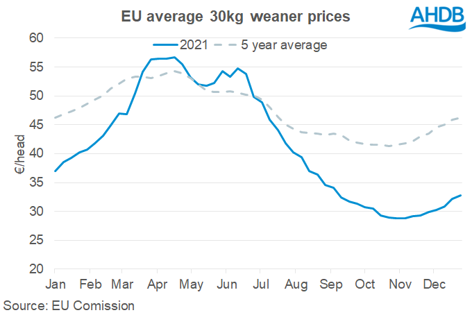 Chart of EU weaner prices to the end of 2021