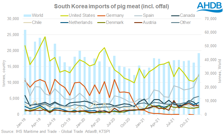 Chart showing pig meat imports to South Korea