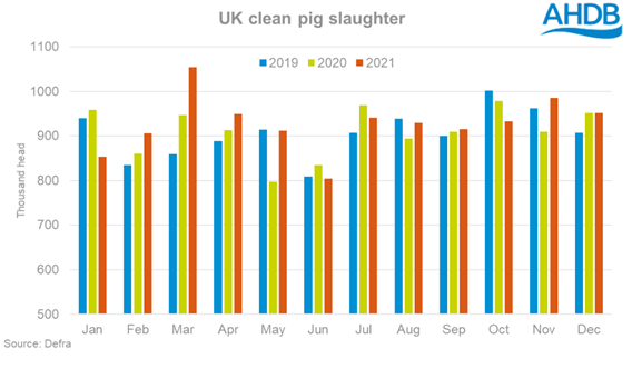 Chart showing monthly UK clean pig slaughter